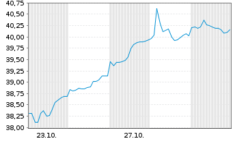 Chart Leverage Shares PLC - 1 Month