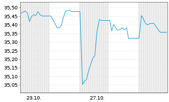 Chart Leverage Shares PLC - 1 Month