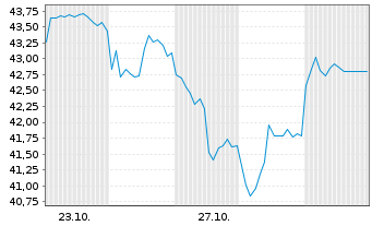 Chart Leverage Shares PLC - 1 Month