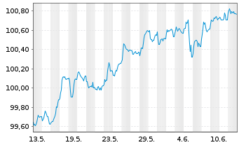 Chart HSBC Holdings PLC EO-FLR Med.-T. Nts 2025(25/30) - 1 mois