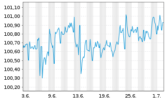 Chart Barclays PLC EO-FLR-Med.-T. Nts 2025(25/31) - 1 Monat