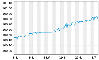 Chart Barclays PLC EO-FLR-Med.-T. Nts 2025(28/29) - 1 Monat