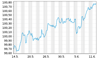 Chart NatWest Group PLC EO-FLR Med.-T.Nts 2025(29/30) - 1 mois