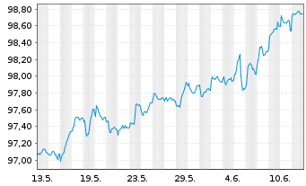 Chart Aroundtown SA EO-Med.-Term Notes 2025(25/30) - 1 mois