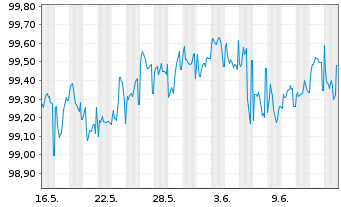 Chart SpareBank 1 Boligkreditt AS Mortg.Cov.Bds 25(30) - 1 Monat