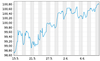 Chart Eaton Capital Unlimited Co. EO-Notes 2025(25/35) - 1 mois