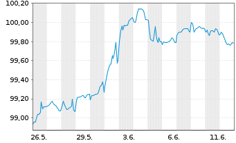 Chart Südzucker Intl Finance B.V. Bs 2025(30/Und.) - 1 Month
