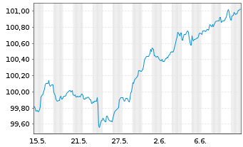 Chart Volkswagen Intl Finance N.V. Nts.2025(30/Und.) - 1 Month