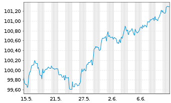 Chart Volkswagen Intl Finance N.V. Nts.2025(33/Und.) - 1 mois
