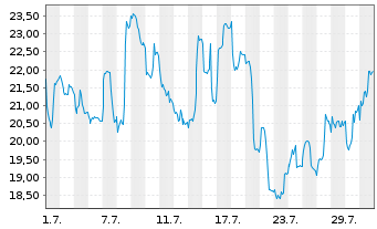 Chart Leverage Shares PLC ETP 09.11.71 -3x Goldm.Inv. - 1 mois