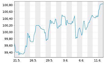 Chart Iberdrola Finanzas S.A. EO-Med.T.Nts 2025(25/35) - 1 Month