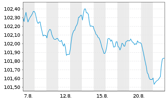 Chart HSBC Holdings PLC EO-FLR Med.-T. Nts 2025(31/36) - 1 Monat