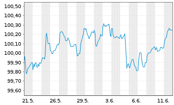 Chart Volvo Treasury AB EO-Med.-Term Notes 2025(25/30) - 1 Month