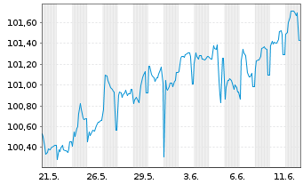 Chart ING Groep N.V. EO-FLR Med.T.Nts 25(31/36) - 1 Month