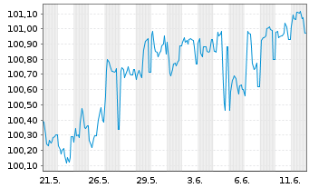 Chart Bank of Ireland Group PLC Med.-T.Nts 2025(31/32) - 1 mois