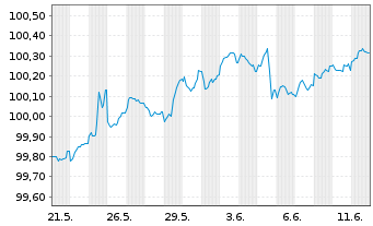 Chart Continental AG MTN v.2025(2028/2028) - 1 Month