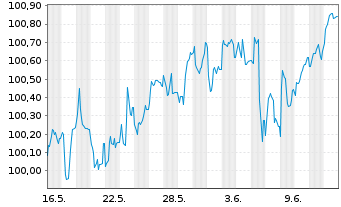 Chart BMW Finance N.V. EO-Medium-Term Notes 2025(31) - 1 Month