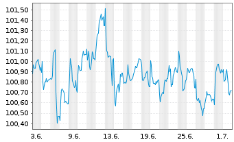 Chart BMW Finance N.V. EO-Medium-Term Notes 2025(34) - 1 Monat