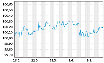 Chart BMW Finance N.V. EO-Medium-Term Notes 2025(28) - 1 mois