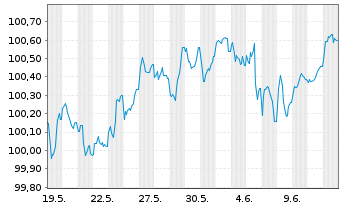Chart Kreditanst.f.Wiederaufbau Med.Term Nts. v.25(30) - 1 Month