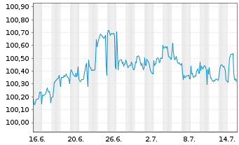 Chart Lettland, Republik EO-Medium-Term Notes 2025(30) - 1 Month