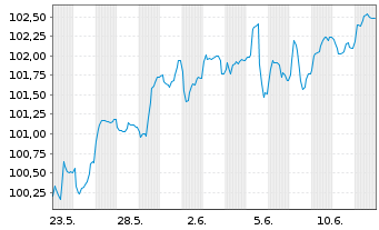 Chart Eurogrid GmbH MTN v.2025(2025/2037) - 1 Month