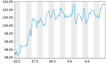 Chart Siemens Finan.maatschappij NV EO-MTN. 2025(44/45) - 1 Monat