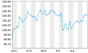 Chart Siemens Finan.maatschappij NV -T.Nts 2025(29/29) - 1 mois