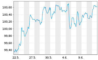 Chart Siemens Finan.maatschappij NV EO-MTN. 2025(29/29) - 1 Month