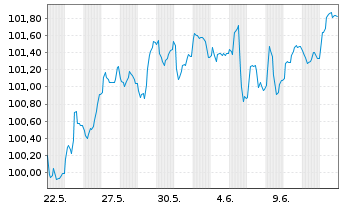 Chart Siemens Finan.maatschappij NV EO-MTN. 2025(36/36) - 1 Monat