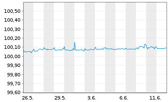 Chart Siemens Finan.maatschappij NV EO-FLR MTN. 2025(27) - 1 Monat