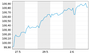 Chart Grenke Finance PLC EO-Medium-Term Notes 2025(30) - 1 mois