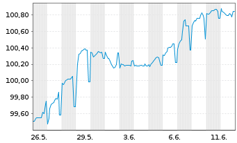 Chart Teva Pharmac.Fin.NL III B.V. EO-Notes 2025(25/31) - 1 Month
