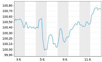 Chart Glencore Capital Finance DAC EO-MTN. 2025(25/32) - 1 Month