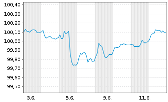 Chart ABN AMRO Bank N.V. EO-Preferred Med.-T.Nts 25(29) - 1 Month