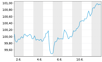 Chart Deutsche Post AG Medium Term Notes v.25(32/32) - 1 Month