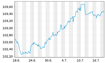 Chart AXA S.A. EO-FLR Med.-T. Nts 25(30/Und.) - 1 Month