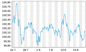 Chart Coca-Cola Europacific Pa. PLC -T.Nts 2025(25/31) - 1 Monat