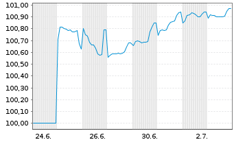 Chart Cheplapharm Arzneimittel GmbH v.25(27/31)Reg.S - 1 Monat