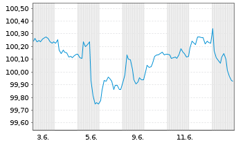 Chart NIBC Bank N.V. EO-Non-Preferred MTN 2025(30) - 1 mois