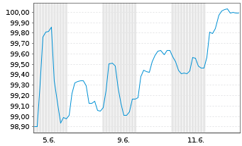 Chart Statnett SF EO-Med.-Term Notes 2025(25/37) - 1 mois