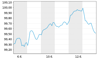Chart Stellantis N.V. EO-Med.-Term Notes 2025(25/31) - 1 Month