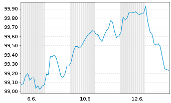 Chart Stellantis N.V. EO-Med.-Term Notes 2025(25/35) - 1 Monat