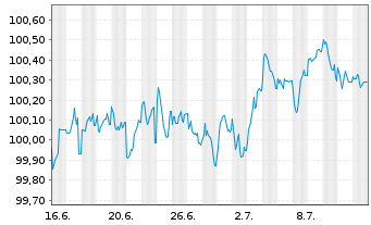 Chart Deutsche EuroShop AG Anleihe v.2025(2025/2030) - 1 Month