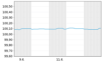 Chart NatWest Markets PLC EO-FLR Med.-Term Nts 2025(28) - 1 Monat