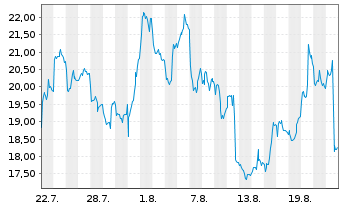 Chart WisdomTree Multi Ass.Iss.PLC 3x Daily Short - 1 Monat