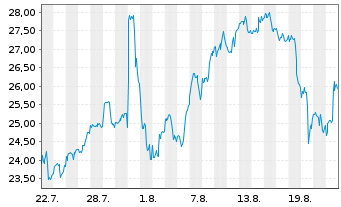 Chart WisdomTree Multi Ass.Iss.PLC 3x Daily Lev. - 1 Monat