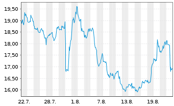 Chart WisdomTree Multi Ass.Iss.PLC 3x Daily Short - 1 Monat