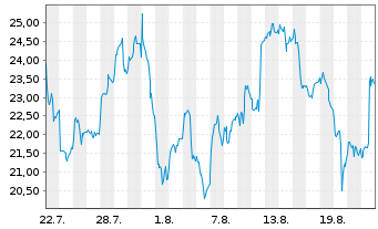 Chart WisdomTree Multi Ass.Iss.PLC 3x Daily Leverag. - 1 Monat