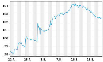 Chart ZF Europe Finance B.V. EO-Notes 2025(25/30) - 1 Monat